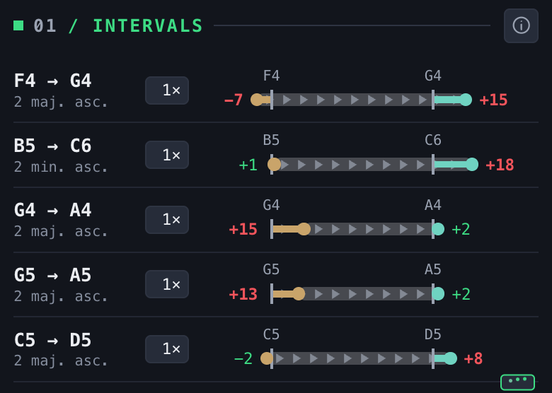 The list of intervals: each row has the two notes, the interval's name and direction, a count box and a drawing of the two notes against their in-tune positions.