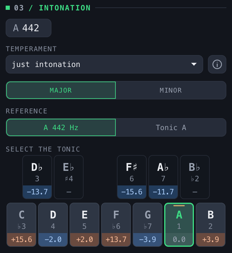 03 Intonation: reference A, the temperament list with its info button, Major and Minor, Reference with A 442 Hz and Tonic, and one octave of a keyboard, the black keys in a row over the white ones, with each note's degree and cents.