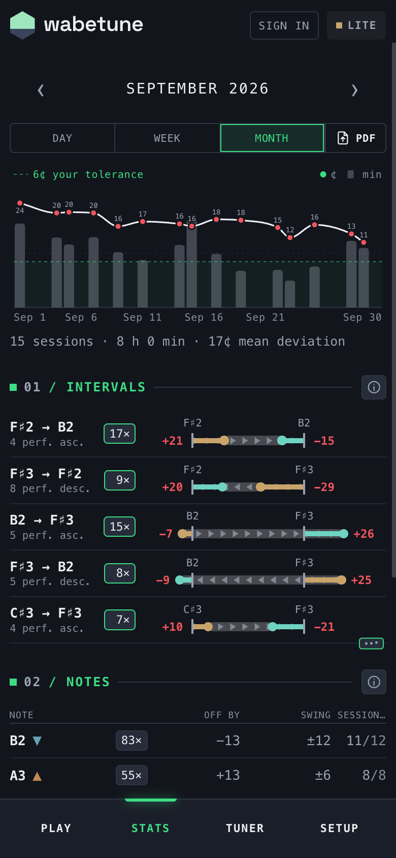 Stats over a month: the window's name with arrows, Day Week Month and PDF, the chart of deviation and time, the intervals and the notes.