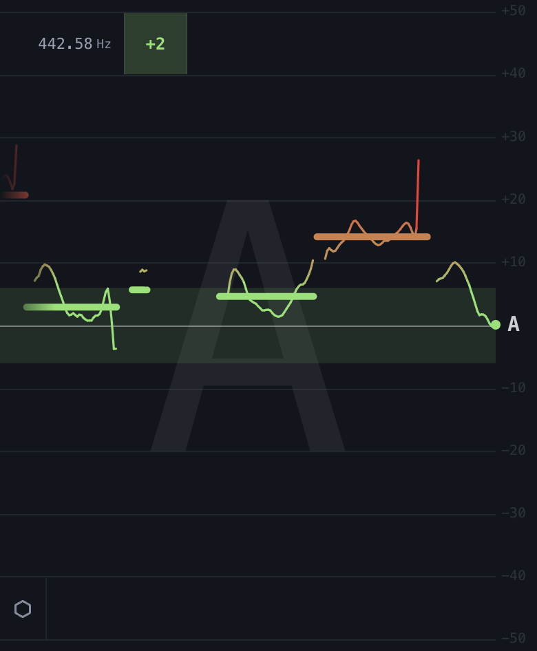 The tuner's intonation trace at ±50 cents: a line per note with a dash at its median, the letter of the note behind.